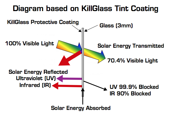 KillGlass Absorbed Transmitted Reflected